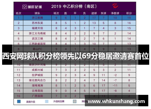 西安网球队积分榜领先以69分稳居邀请赛首位